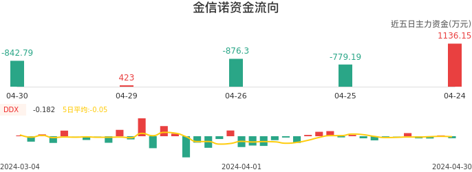 资金面-资金流向图：金信诺股票资金面分析报告