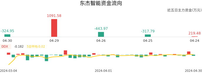 资金面-资金流向图：东杰智能股票资金面分析报告