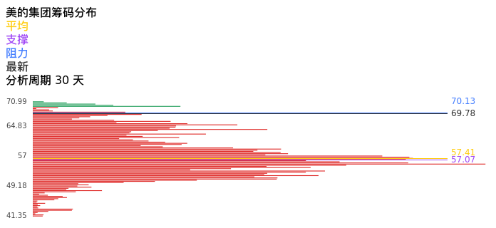 技术面-筹码分布、MACD图:美的集团股票技术面分析报告