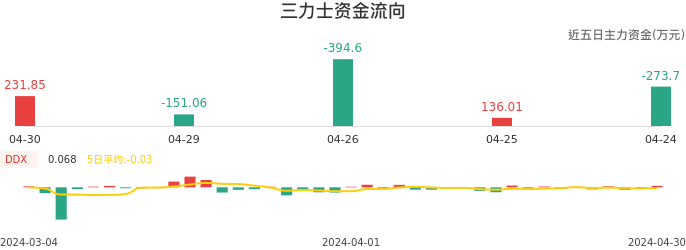 资金面-资金流向图：三力士股票资金面分析报告