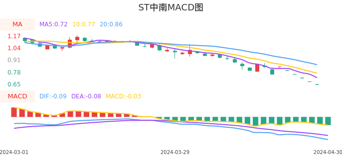 技术面-筹码分布、MACD图：ST中南股票技术面分析报告
