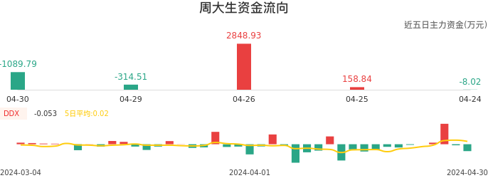 资金面-资金流向图：周大生股票资金面分析报告