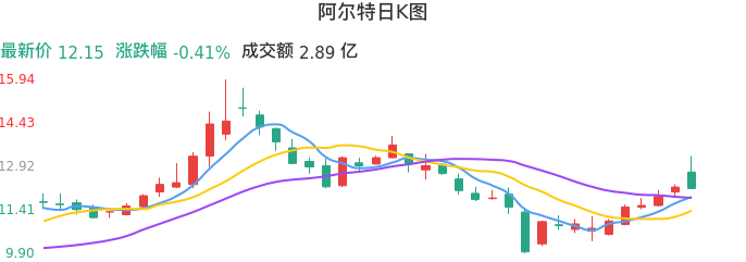 整体分析-日K图：阿尔特股票整体分析报告
