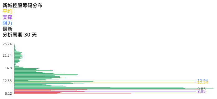 技术面-筹码分布、MACD图：新城控股股票技术面分析报告