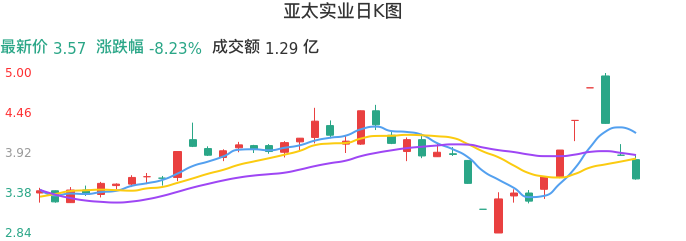 整体分析-日K图：亚太实业股票整体分析报告