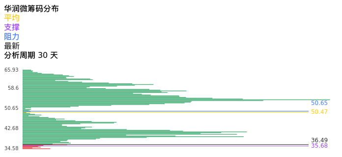 技术面-筹码分布、MACD图：华润微股票技术面分析报告