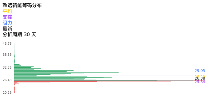 技术面-筹码分布、MACD图：致远新能股票技术面分析报告