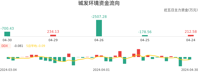 资金面-资金流向图：城发环境股票资金面分析报告