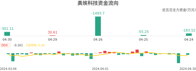 资金面-资金流向图：美埃科技股票资金面分析报告