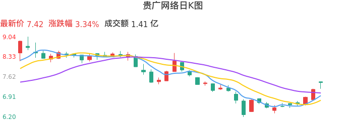 整体分析-日K图：贵广网络股票整体分析报告