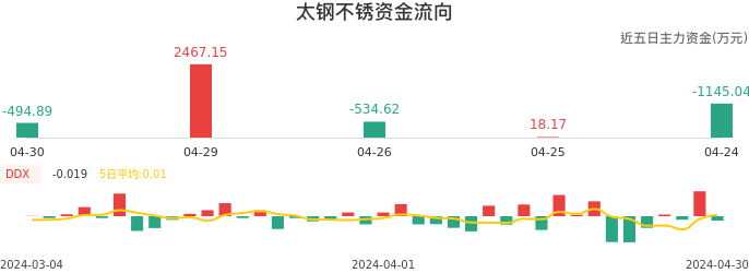 资金面-资金流向图:太钢不锈股票资金面分析报告