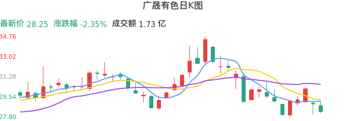整体分析-日K图：广晟有色股票整体分析报告