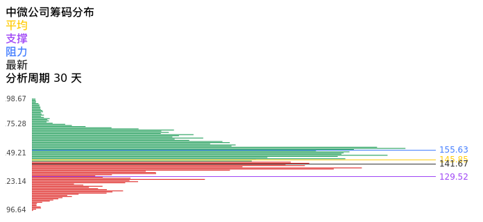 技术面-筹码分布、MACD图：中微公司股票技术面分析报告
