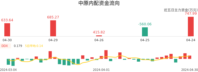 资金面-资金流向图：中原内配股票资金面分析报告