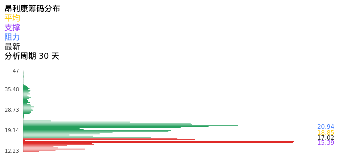 技术面-筹码分布、MACD图：昂利康股票技术面分析报告