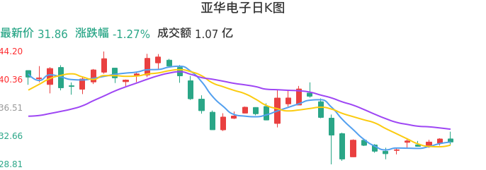 整体分析-日K图：亚华电子股票整体分析报告