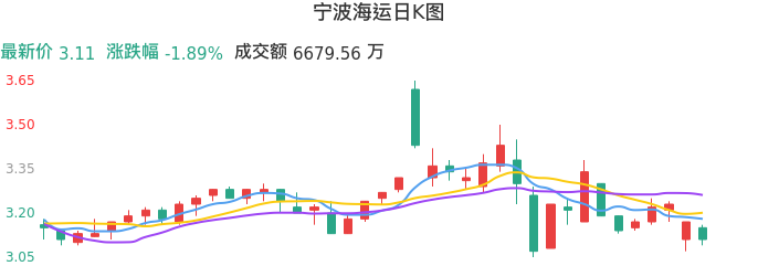 整体分析-日K图：宁波海运股票整体分析报告