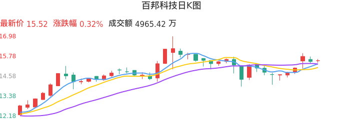整体分析-日K图：百邦科技股票整体分析报告