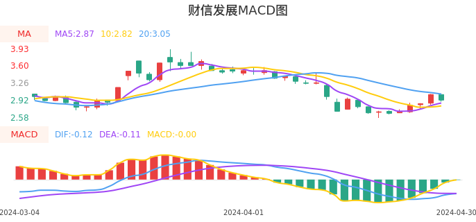 技术面-筹码分布、MACD图：财信发展股票技术面分析报告