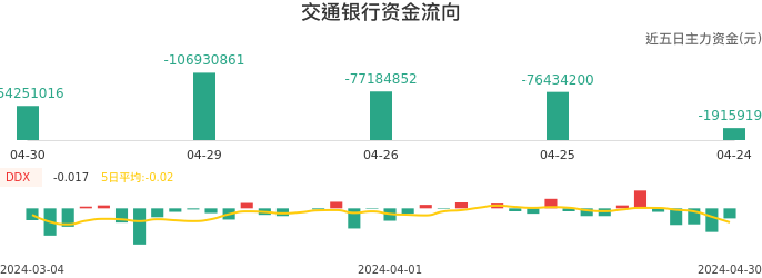 资金面-资金流向图:交通银行股票资金面分析报告