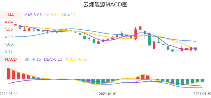 技术面-筹码分布、MACD图:云煤能源股票技术面分析报告