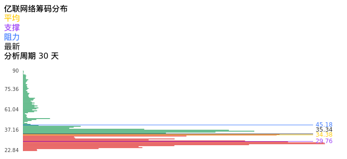 技术面-筹码分布、MACD图：亿联网络股票技术面分析报告