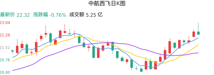 整体分析-日K图：中航西飞股票整体分析报告