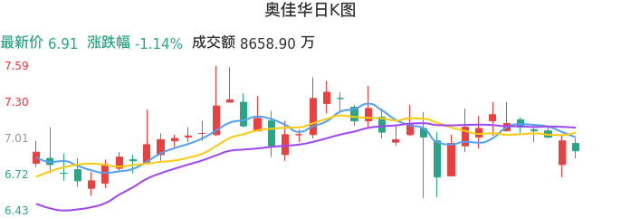 整体分析-日K图：奥佳华股票整体分析报告