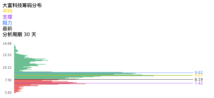 技术面-筹码分布、MACD图：大富科技股票技术面分析报告