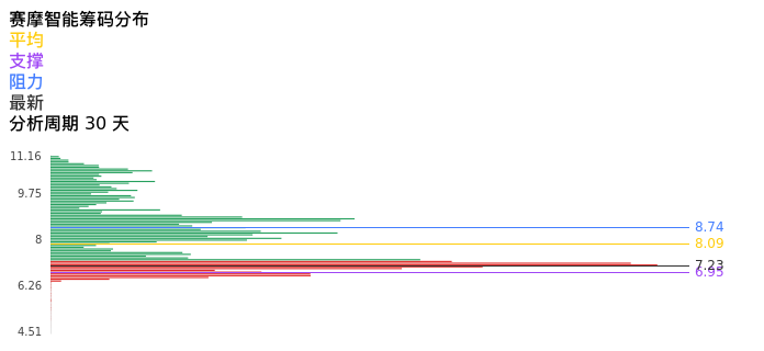 技术面-筹码分布、MACD图：赛摩智能股票技术面分析报告