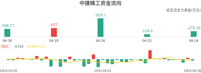 资金面-资金流向图：中捷精工股票资金面分析报告