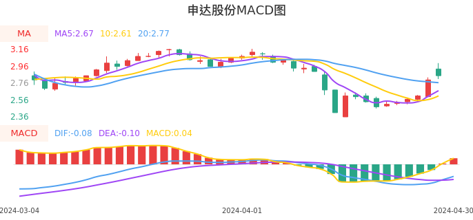 技术面-筹码分布、MACD图：申达股份股票技术面分析报告
