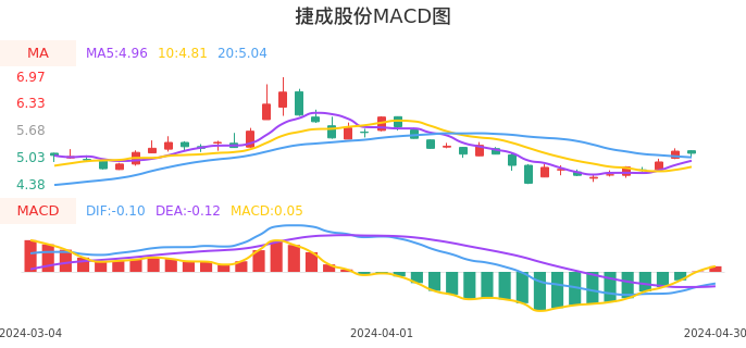 技术面-筹码分布、MACD图：捷成股份股票技术面分析报告