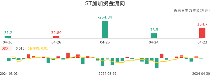 资金面-资金流向图：ST加加股票资金面分析报告