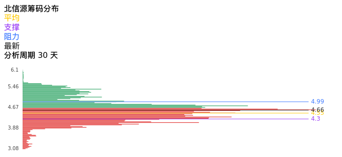 技术面-筹码分布、MACD图：北信源股票技术面分析报告