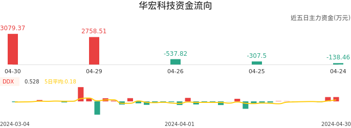 资金面-资金流向图：华宏科技股票资金面分析报告