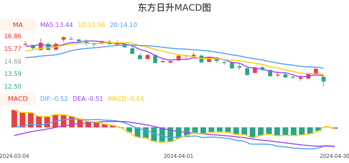 技术面-筹码分布、MACD图：东方日升股票技术面分析报告