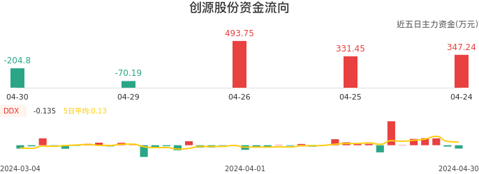 资金面-资金流向图：创源股份股票资金面分析报告