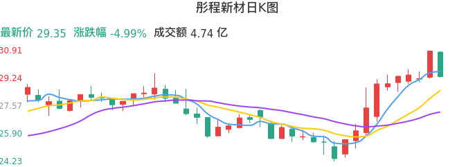 整体分析-日K图：彤程新材股票整体分析报告