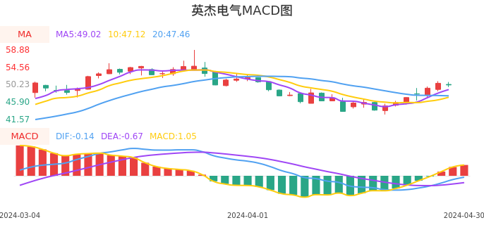 技术面-筹码分布、MACD图：英杰电气股票技术面分析报告
