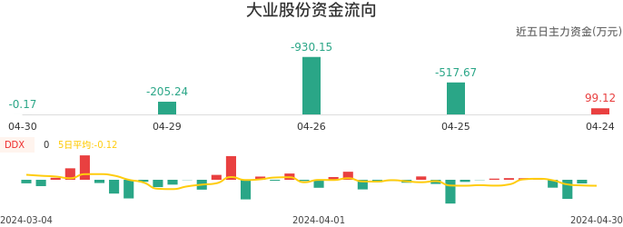 资金面-资金流向图：大业股份股票资金面分析报告