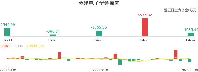 资金面-资金流向图：紫建电子股票资金面分析报告