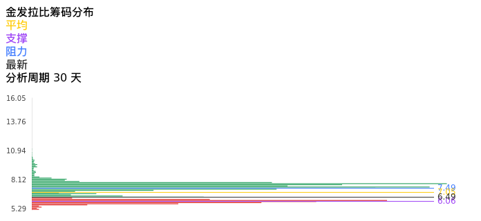 技术面-筹码分布、MACD图：金发拉比股票技术面分析报告