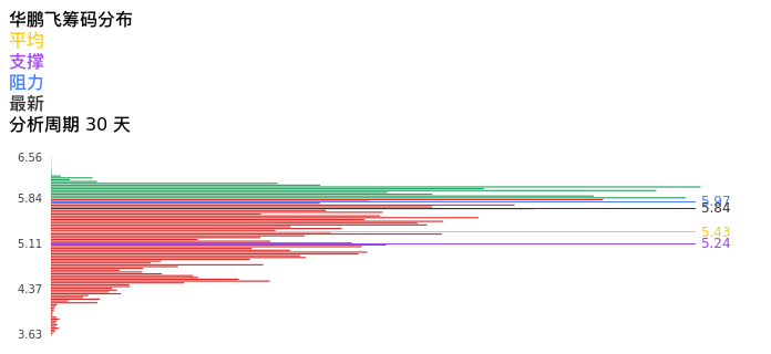 技术面-筹码分布、MACD图：华鹏飞股票技术面分析报告