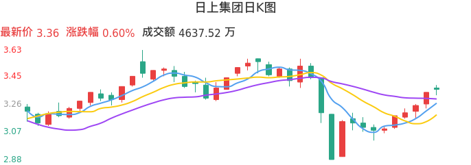 整体分析-日K图：日上集团股票整体分析报告