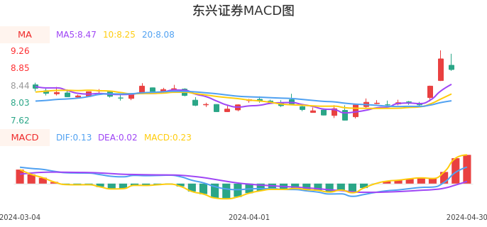 技术面-筹码分布、MACD图：东兴证券股票技术面分析报告