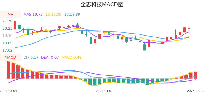 技术面-筹码分布、MACD图：全志科技股票技术面分析报告