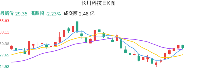 整体分析-日K图：长川科技股票整体分析报告