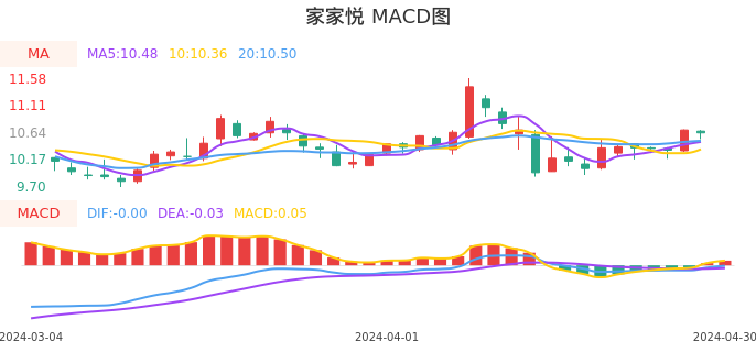 技术面-筹码分布、MACD图:家家悦股票技术面分析报告