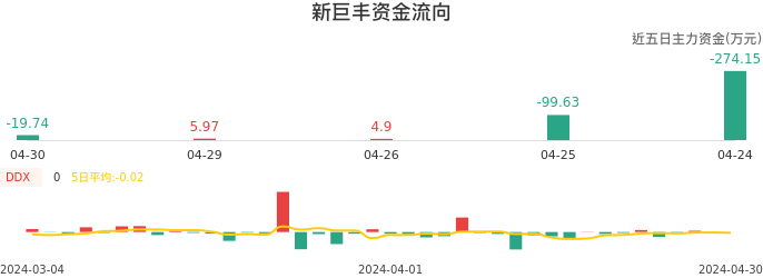 资金面-资金流向图：新巨丰股票资金面分析报告